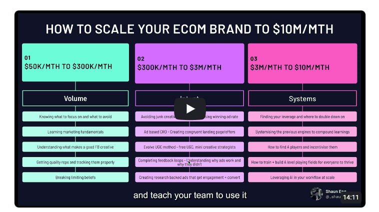 Guide on scaling your e-commerce brand to $10 million monthly revenue.